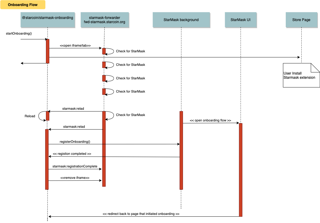 Onboarding Library Diagram