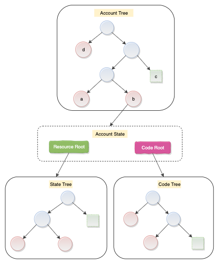 SparseMerkleTree