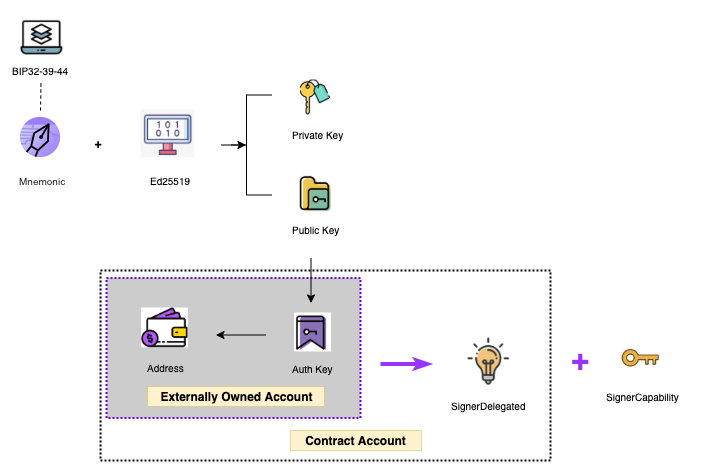 create_starcoin_account